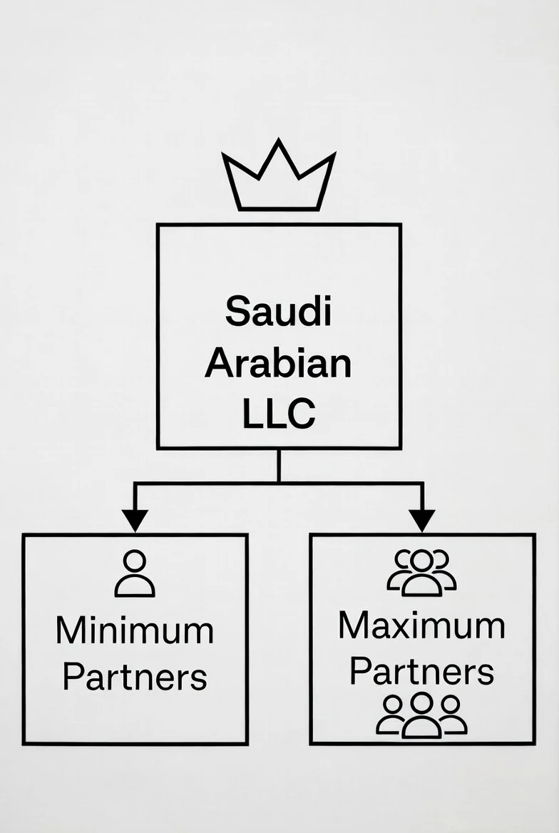 Maximum and Minimum Number of Partners in a Saudi LLC: A Comprehensive Guide
