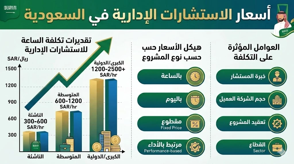 Guide complet des tarifs de conseil en gestion en Arabie saoudite en 2026 : Stratégies de création et de croissance avec City Squares